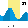 Gallinas Creek tide chart for Wednesday, December 25, 2024