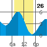 Gallinas Creek tide chart for Thursday, December 26, 2024