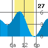 Gallinas Creek tide chart for Friday, December 27, 2024