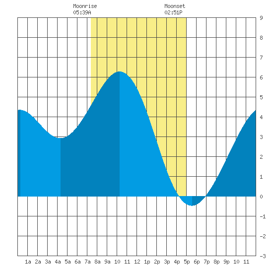 Gallinas Creek tide chart for Saturday, December 28, 2024