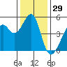 Gallinas Creek tide chart for Sunday, December 29, 2024