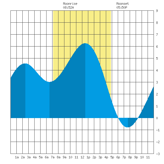 Gallinas Creek tide chart for Monday, December 2, 2024