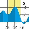 Gallinas Creek tide chart for Monday, December 2, 2024