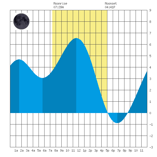 Gallinas Creek tide chart for Monday, December 30, 2024