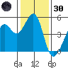 Gallinas Creek tide chart for Monday, December 30, 2024