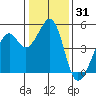 Gallinas Creek tide chart for Tuesday, December 31, 2024