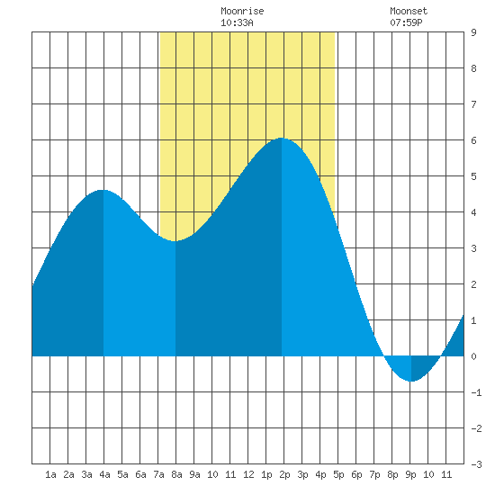 Gallinas Creek tide chart for Wednesday, December 4, 2024