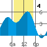 Gallinas Creek tide chart for Wednesday, December 4, 2024