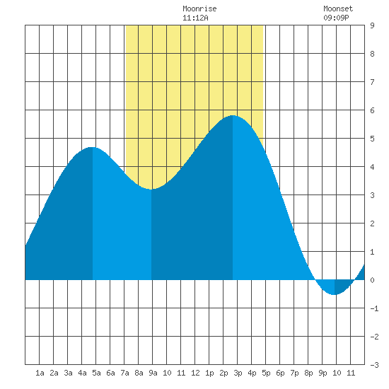 Gallinas Creek tide chart for Thursday, December 5, 2024