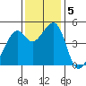 Gallinas Creek tide chart for Thursday, December 5, 2024