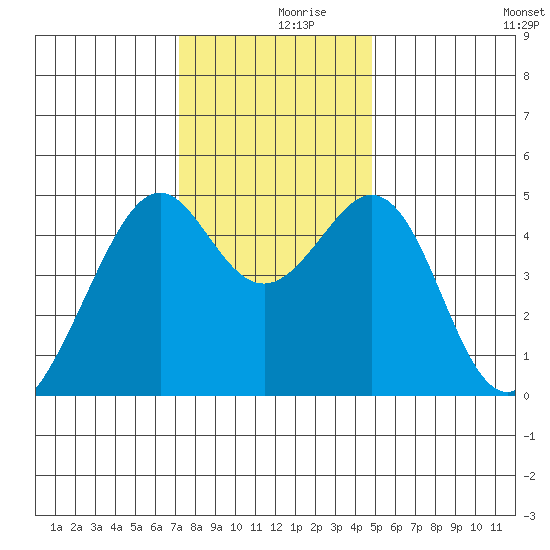 Gallinas Creek tide chart for Saturday, December 7, 2024