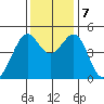 Gallinas Creek tide chart for Saturday, December 7, 2024