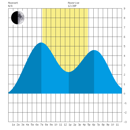 Gallinas Creek tide chart for Sunday, December 8, 2024