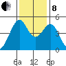 Gallinas Creek tide chart for Sunday, December 8, 2024