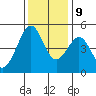 Gallinas Creek tide chart for Monday, December 9, 2024