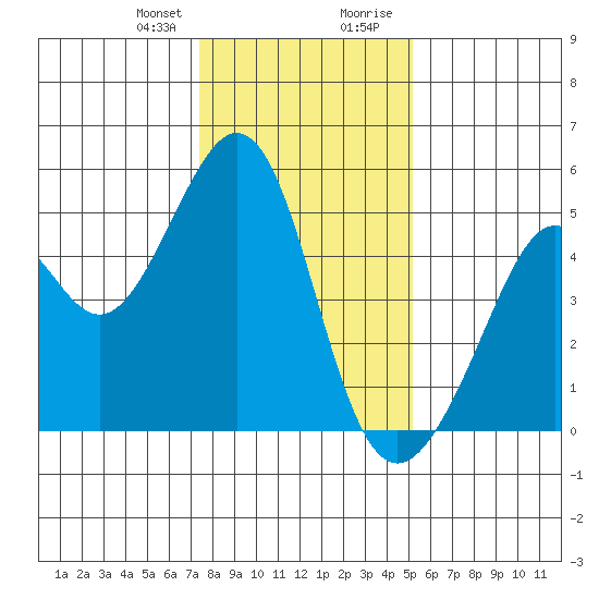 Gallinas Creek tide chart for Friday, January 10, 2025