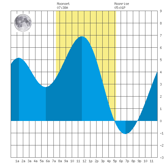 Gallinas Creek tide chart for Monday, January 13, 2025
