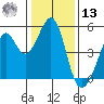 Gallinas Creek tide chart for Monday, January 13, 2025