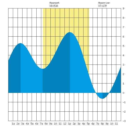 Gallinas Creek tide chart for Wednesday, January 15, 2025