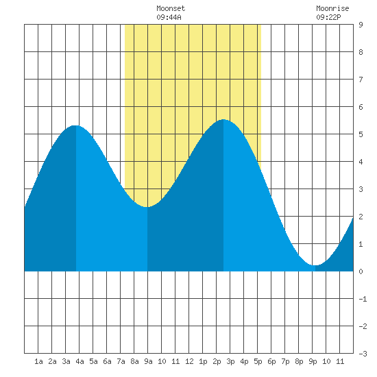 Gallinas Creek tide chart for Friday, January 17, 2025