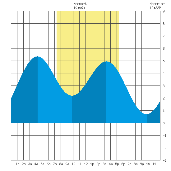 Gallinas Creek tide chart for Saturday, January 18, 2025
