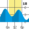 Gallinas Creek tide chart for Saturday, January 18, 2025