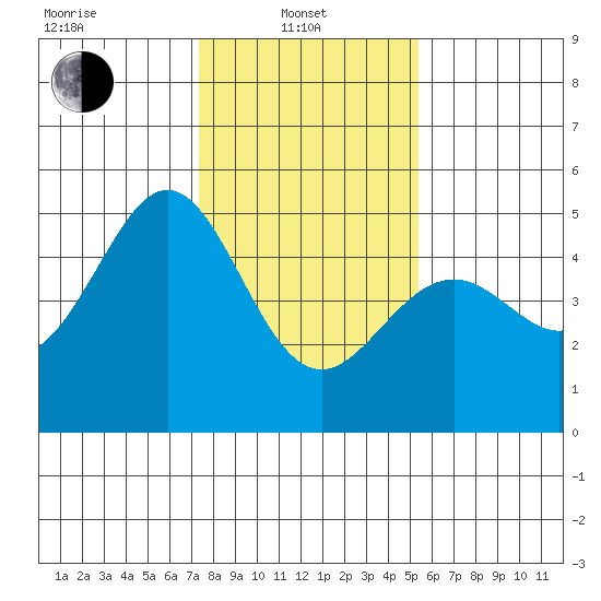 Gallinas Creek tide chart for Tuesday, January 21, 2025