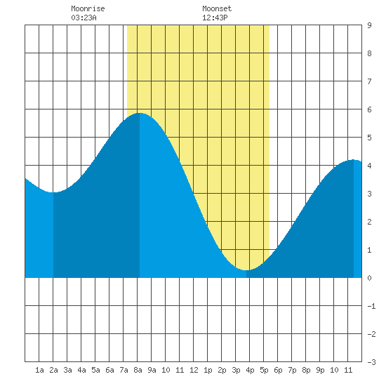 Gallinas Creek tide chart for Friday, January 24, 2025