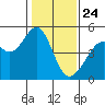 Gallinas Creek tide chart for Friday, January 24, 2025