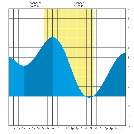 Gallinas Creek tide chart for Saturday, January 25, 2025
