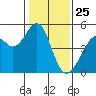 Gallinas Creek tide chart for Saturday, January 25, 2025