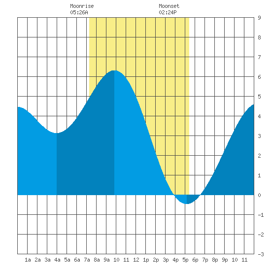 Gallinas Creek tide chart for Sunday, January 26, 2025