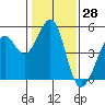 Gallinas Creek tide chart for Tuesday, January 28, 2025