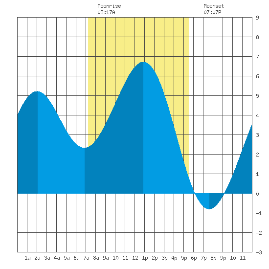 Gallinas Creek tide chart for Thursday, January 30, 2025