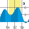 Gallinas Creek tide chart for Friday, January 3, 2025