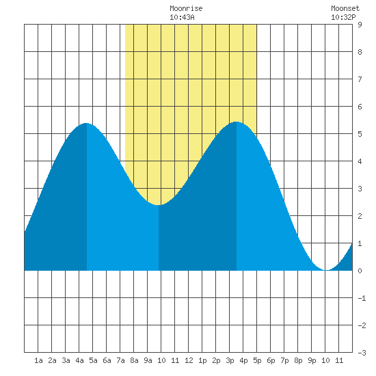 Gallinas Creek tide chart for Saturday, January 4, 2025
