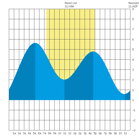 Gallinas Creek tide chart for Sunday, January 5, 2025