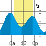 Gallinas Creek tide chart for Sunday, January 5, 2025