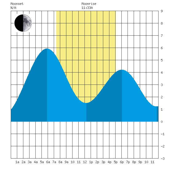 Gallinas Creek tide chart for Monday, January 6, 2025
