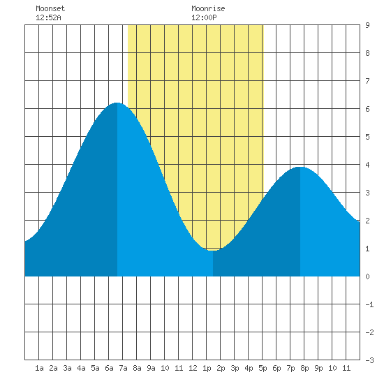 Gallinas Creek tide chart for Tuesday, January 7, 2025