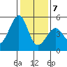Gallinas Creek tide chart for Tuesday, January 7, 2025