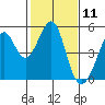 Gallinas Creek tide chart for Tuesday, February 11, 2025