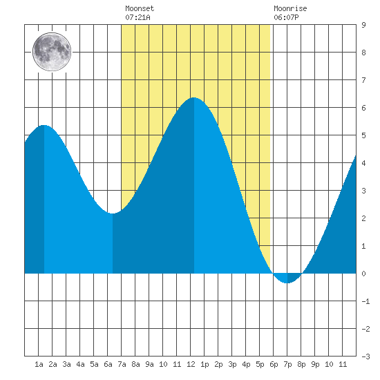 Gallinas Creek tide chart for Wednesday, February 12, 2025