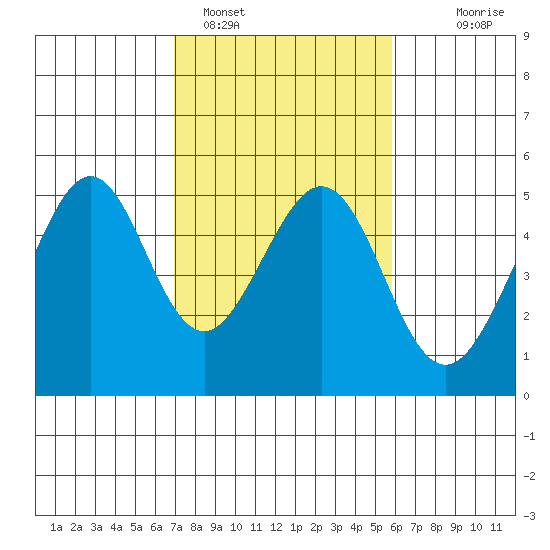 Gallinas Creek tide chart for Saturday, February 15, 2025