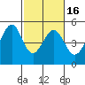 Gallinas Creek tide chart for Sunday, February 16, 2025
