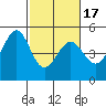 Gallinas Creek tide chart for Monday, February 17, 2025