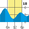 Gallinas Creek tide chart for Tuesday, February 18, 2025