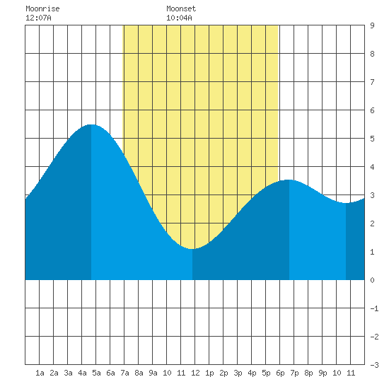 Gallinas Creek tide chart for Wednesday, February 19, 2025