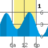 Gallinas Creek tide chart for Saturday, February 1, 2025