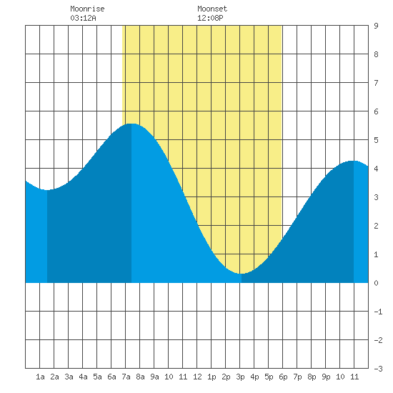 Gallinas Creek tide chart for Saturday, February 22, 2025